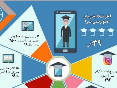 آموزش سواد رسانه به بیش از ۵۰۰۰ نفر در استان اردبیل