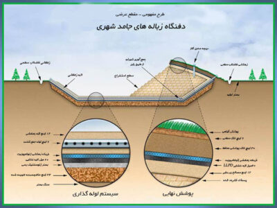 سیستم جمع آوری شیرابه محل دفن زباله اردبیل افتتاح می شود