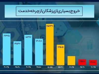 مافیای کنکور” سد راه افزایش ظرفیت پزشکی!/سرانه پزشک در ایران کمتر از سوریه و فلسطین!