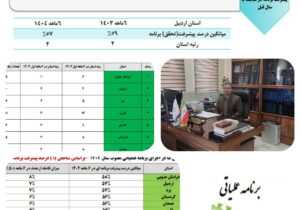 کسب رتبه برتر کشوری در تحقق برنامه های عملیاتی ثبت اسناد اردبیل