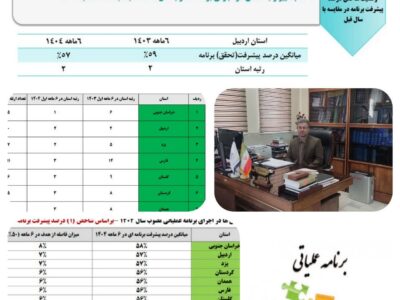 کسب رتبه برتر کشوری در تحقق برنامه های عملیاتی ثبت اسناد اردبیل